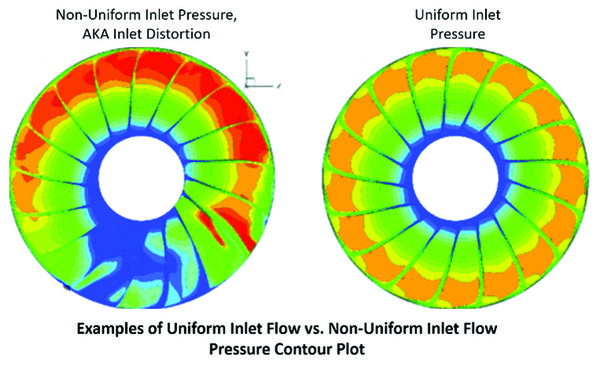 Inlet distortion: What is it, and why should you care?