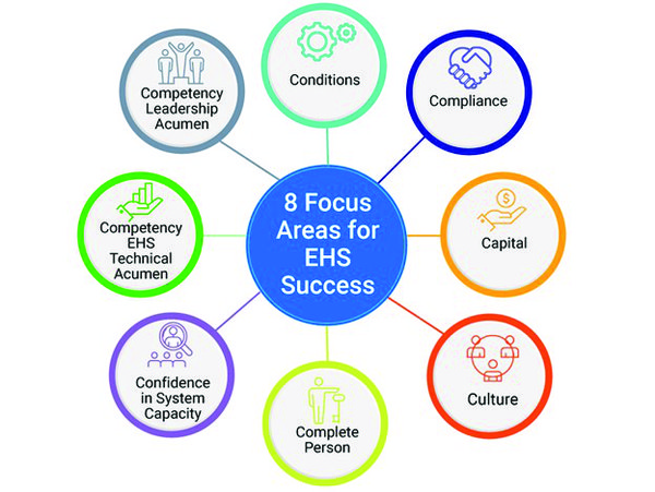 EHS strategy: Eight focus areas for success