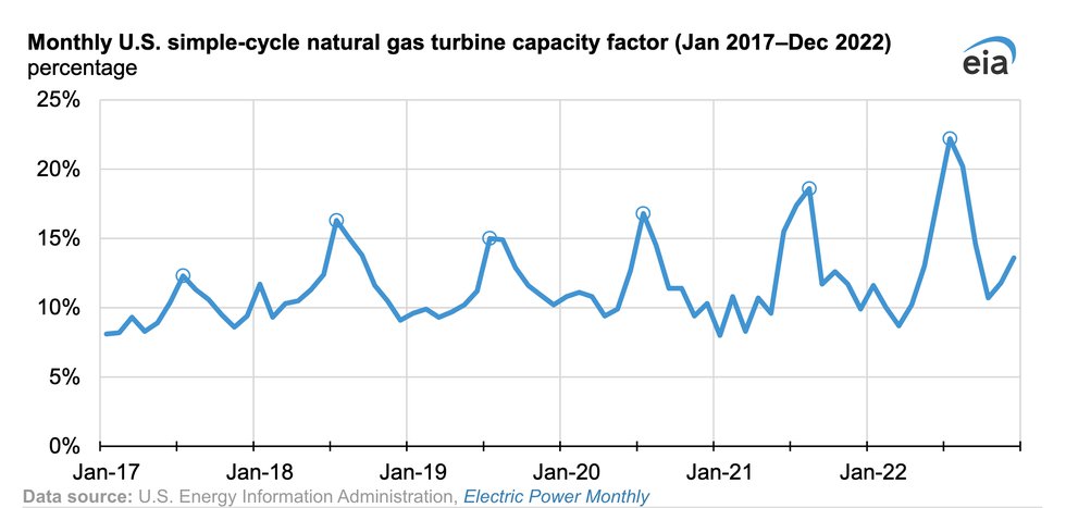 U.S. simple-cycle natural gas turbines operated at record highs in summer 2022
