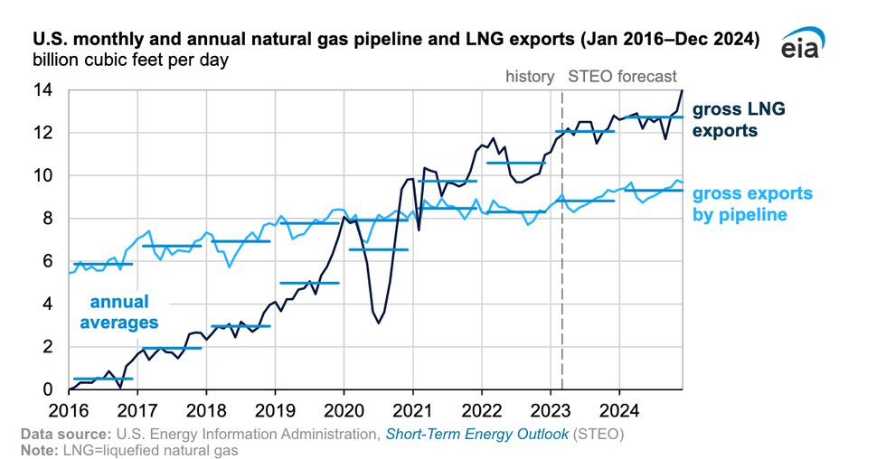 Liquefied natural gas will continue to lead growth in U.S. natural gas exports