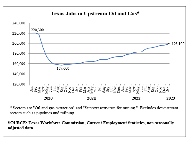 Upstream oil and gas employment in Texas continues to grow in January