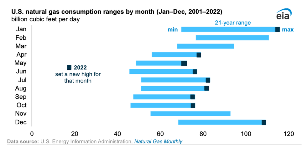 U.S. natural gas consumption set nine monthly records and an annual record in 2022