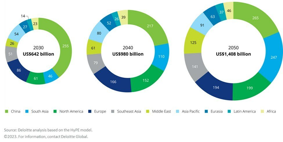 Green hydrogen market to reshape global energy map by 2030, creating $1.4T market by 2050