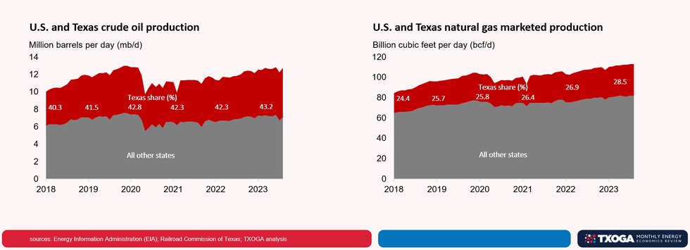 Texas production of oil and natural gas has achieved new record highs, leading U.S.