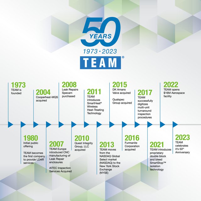 50 years of asset integrity innovation