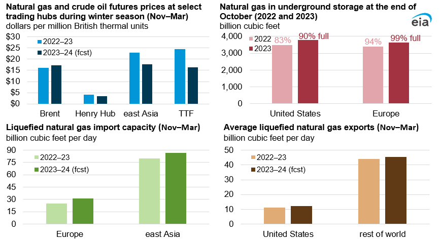 Global LNG supplies and natural gas stocks will likely meet demand this winter 2023–24, but risks remain