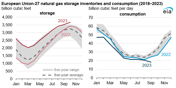 Global LNG supplies and natural gas stocks will likely meet demand this winter 2023–24, but risks remain