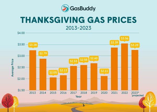 Gas prices fall to lowest since February, more Americans to travel for Thanksgiving