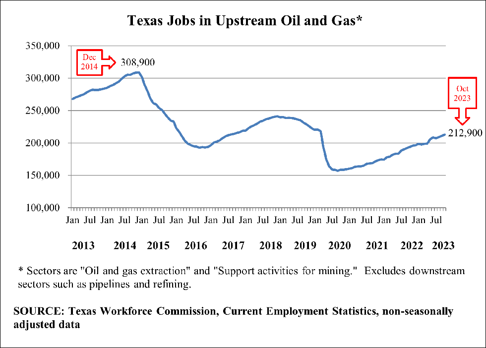 Upstream Texas oil and natural gas sector grows by additional 2,200 jobs in October