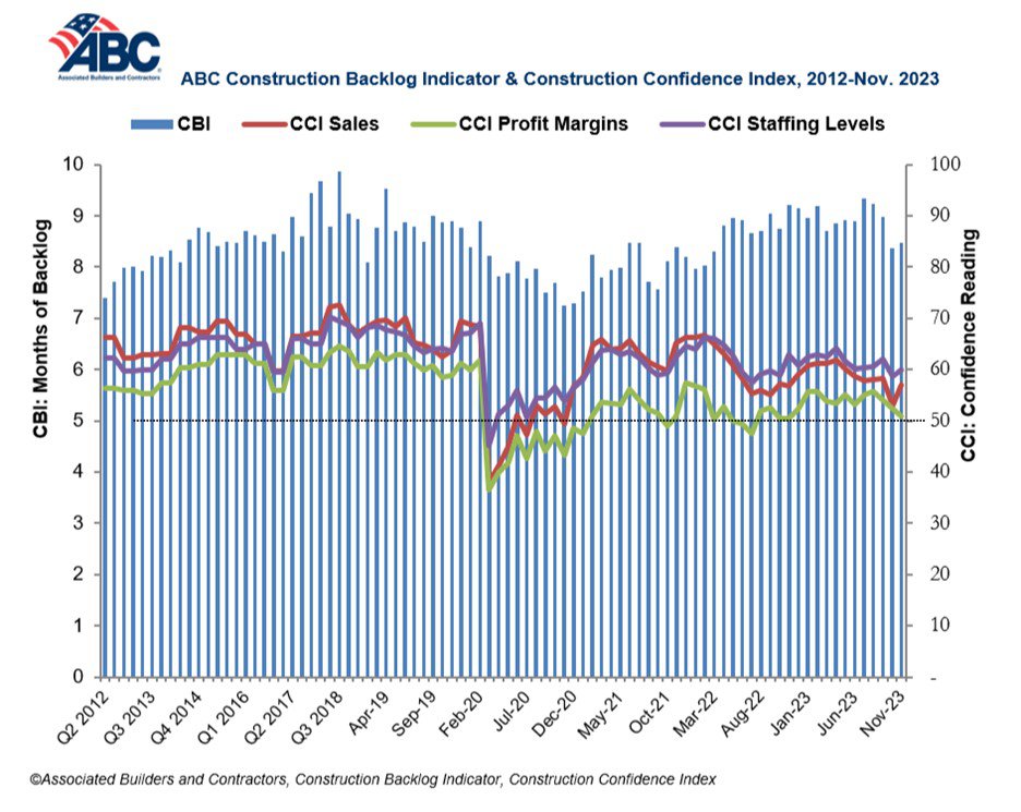 ABC’s Construction Backlog Indicator inches up in November, contractors remain confident