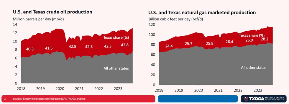 Texas oil and natural gas industry continues dominance by setting new production records and milestones