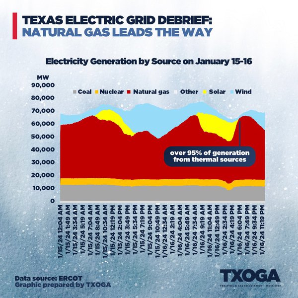 Largely supported by natural gas, the Texas electric grid remains resilient amid Winter Storm Heather