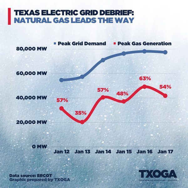 Largely supported by natural gas, the Texas electric grid remains resilient amid Winter Storm Heather