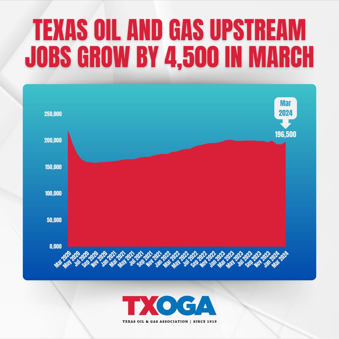 Texas oil and gas upstream jobs grow by 4,500 in March, the highest