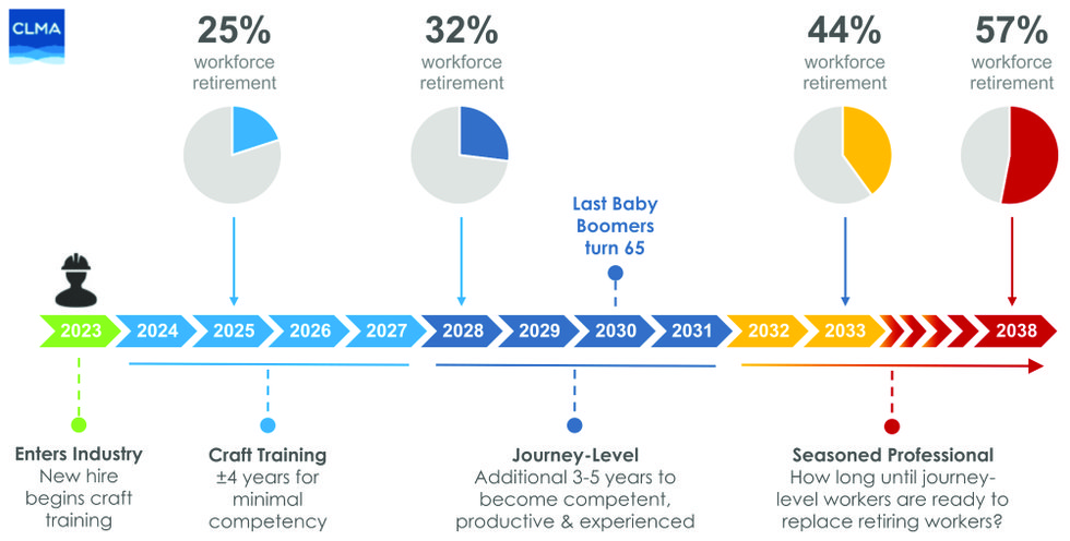 Workforce programs tackle skilled craft labor shortage Workforce programs tackle skilled craft labor shortage