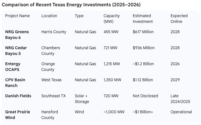 Recent Texas energy investments