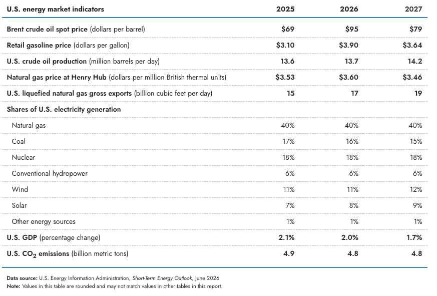 EIA graphic