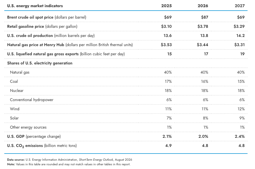 EIA energy outlook Aug 2026