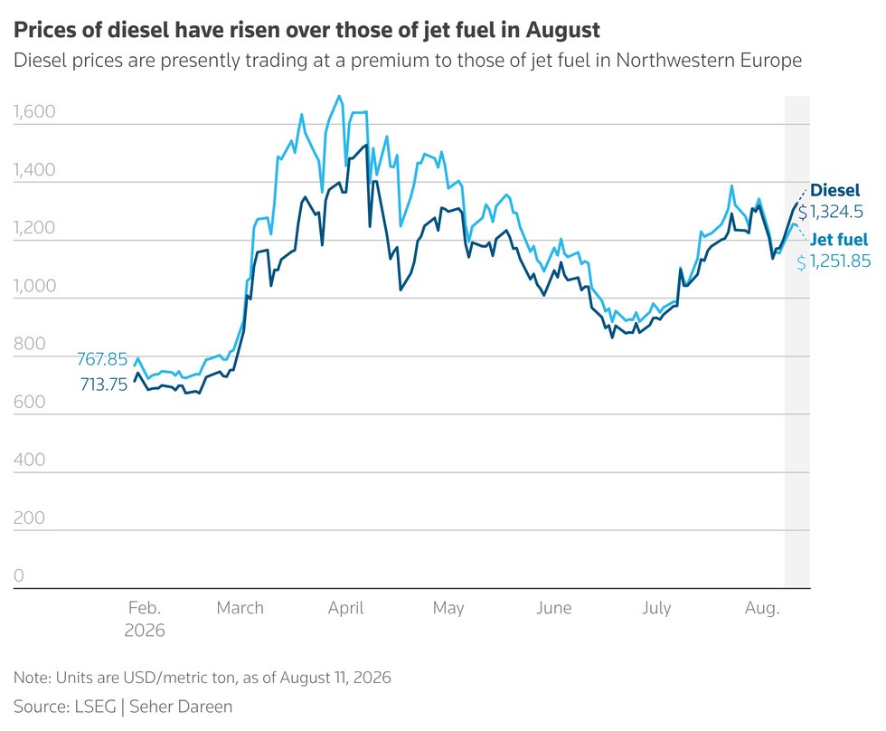 Diesel vs Jet Aug 8 2026