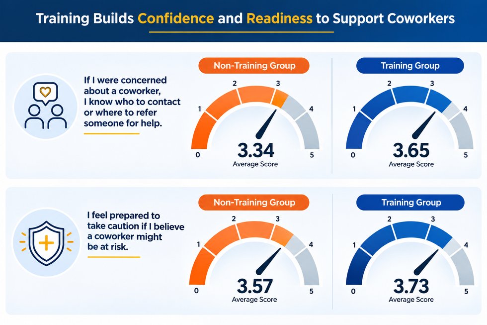 Can a one-hour training increase suicide awareness and preparedness?