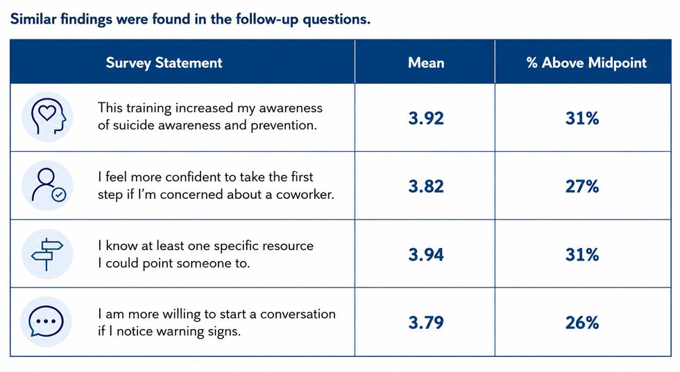 Can a one-hour training increase suicide awareness and preparedness?