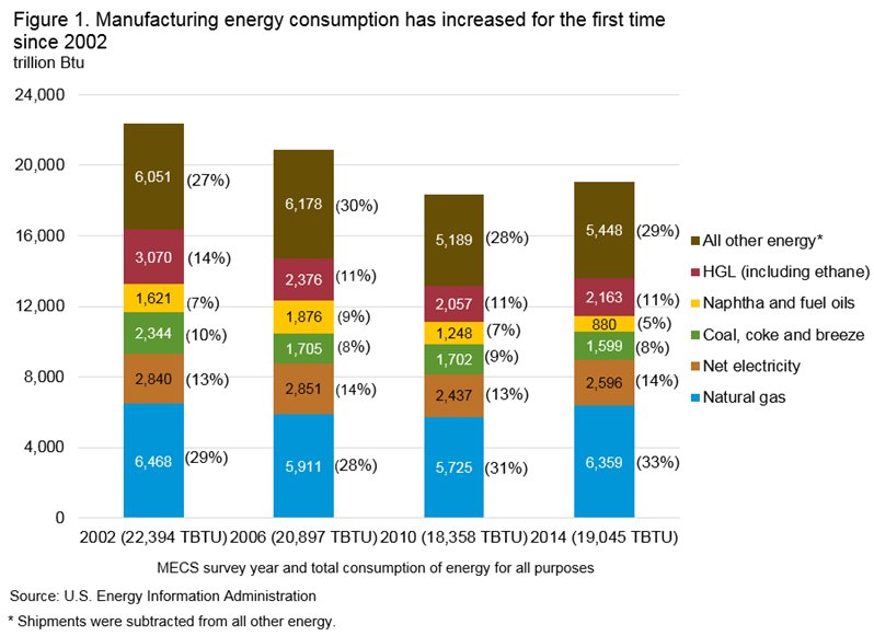 Fig. 1 Manufacturing energy consumption has increased for the first time since 2002