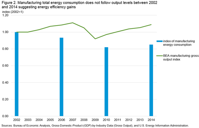 Fig. 2 Manufacturing total energy consumption does not follow output levels between 2002 and 2014 suggesting energy efficiency gains