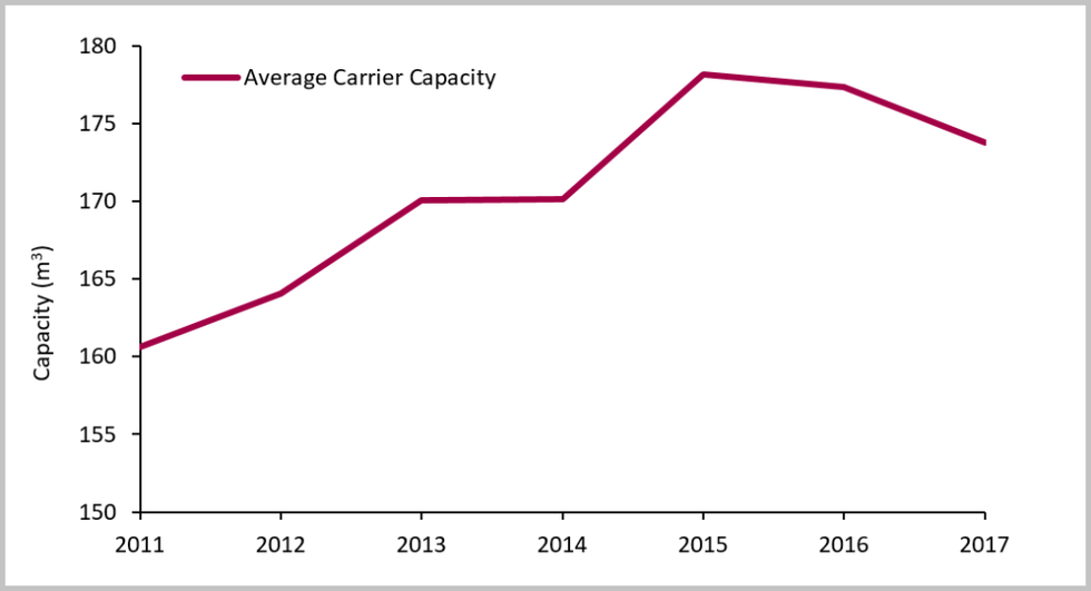 Average-carrier-capacity-by-year-for-study-period-2011-2017-1024x555.png