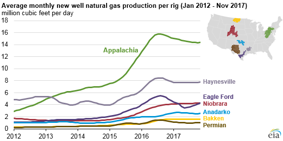 Average monthly new well natural gas production per rig (Jan 2012 - Nov 2017)