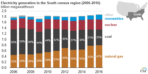 Electricity generation in the South census region (2006-2016)
