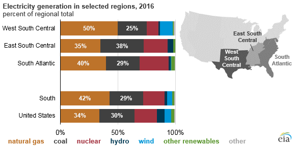 Electricity generation in selected regions, 2016