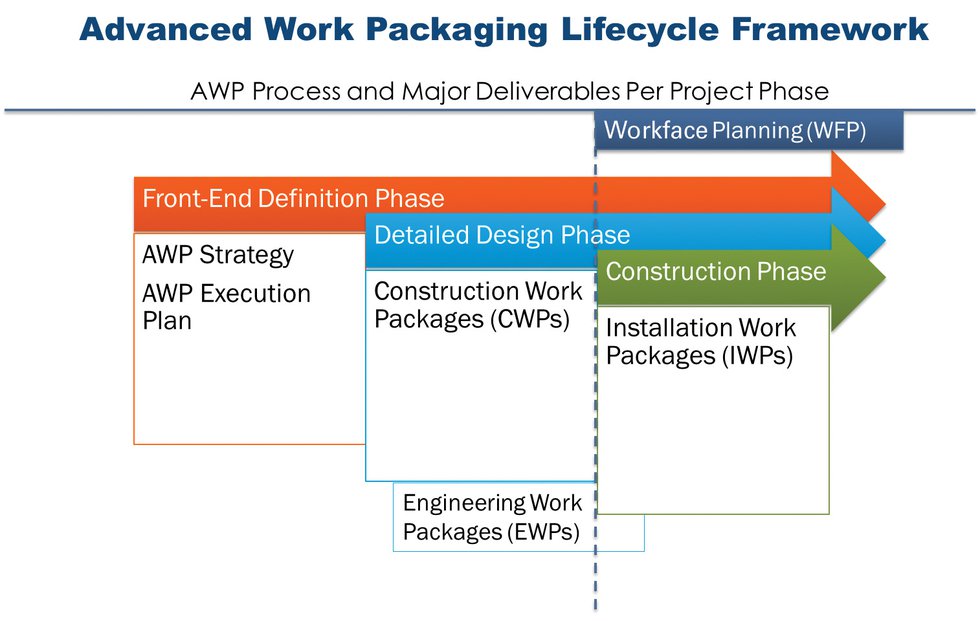 Advanced Work Packaging Lifecycle Framework - Dec 2017 hook article