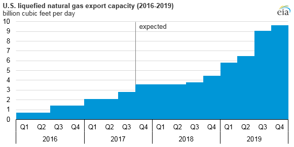US liquefied natural gas export capacity