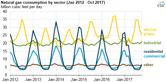 Natural gas consumption by sector (Jan. 2012 - Oct. 2017)