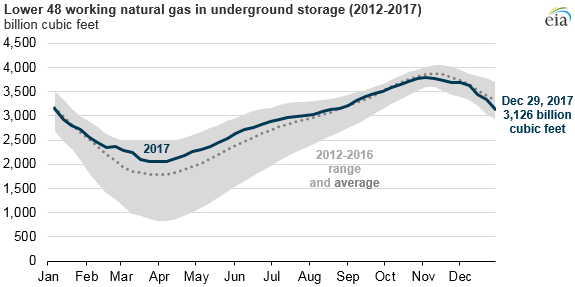 Lower 48 working natural gas in underground storage (2012-2017)