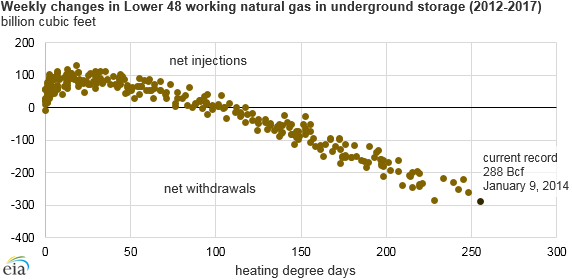 Weekly changes in Lower 48 working natural gas in underground stroage (2012-2017)