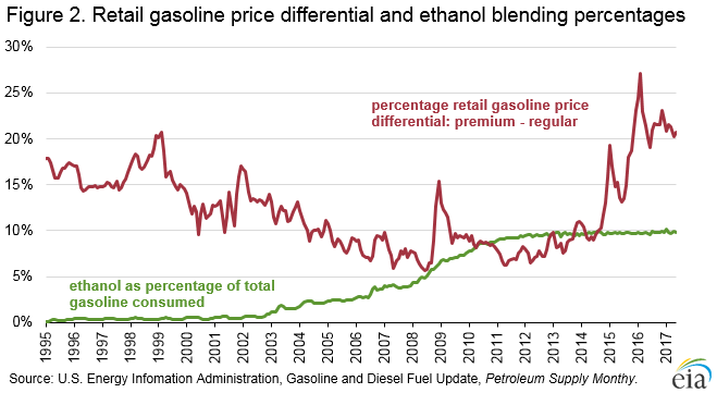 EIA Figure 2. Regtail gasoline price differential and ethanol blending percentages