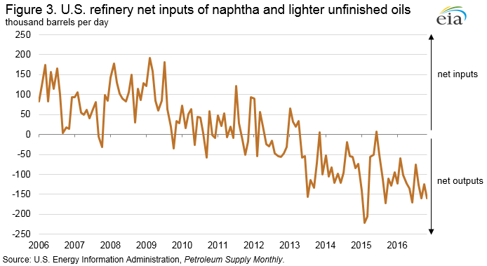 EIA Figure 3. U.S. refinery net inputs of naphtha and lighter unfinished oils