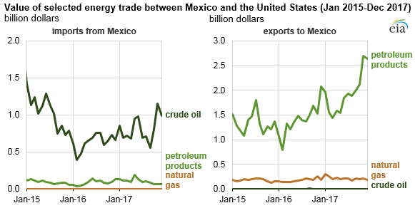 Value of selected energy trade between Mexico and the U.S.